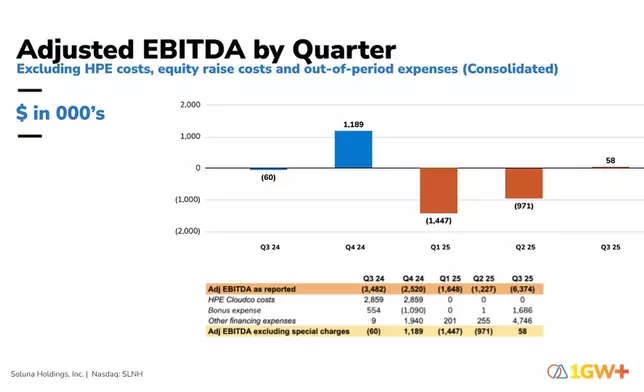 Soluna Reports Q3-2025 Adjusted EBITDA by Quarter, Excluding Special Charges