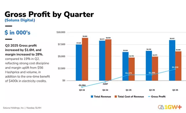 Soluna Reports Q3-2025 Gross Profit by Quarter