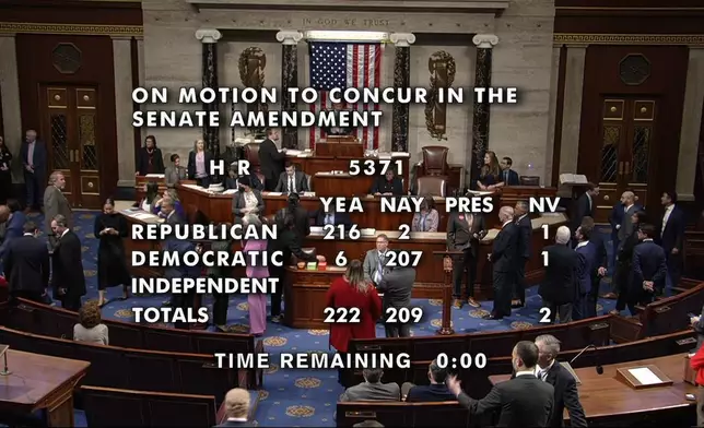In this image provided by House Television, the vote total showing passage of the bill in the House to end the government shutdown is displayed Wednesday, Nov. 12, 2025, at the Capitol in Washington. (House Television via AP)