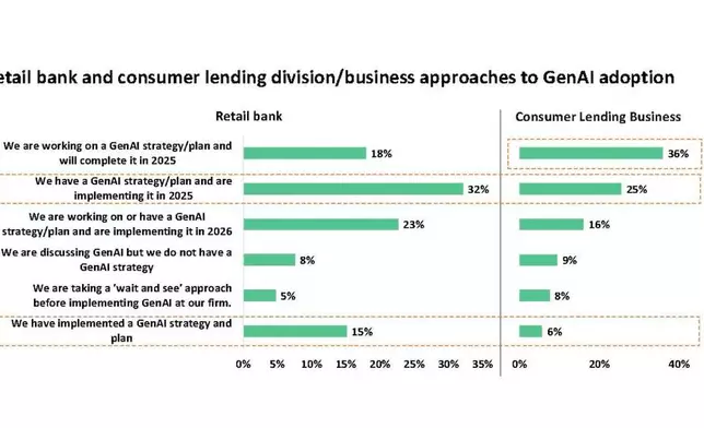 Retail bank and consumer lending division/business approaches to GenAI adoption