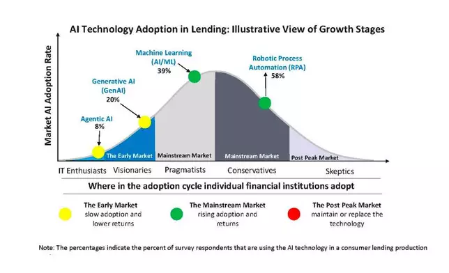 Al technology adoption in lending: Illustrative view of growth stages