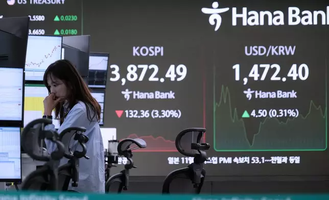 A currency trader works near a screen showing the Korea Composite Stock Price Index (KOSPI) and the foreign exchange rate between U.S. dollar and South Korean won, right, at the foreign exchange dealing room of the Hana Bank headquarters in Seoul, South Korea, Friday, Nov. 21, 2025. (AP Photo/Ahn Young-joon)