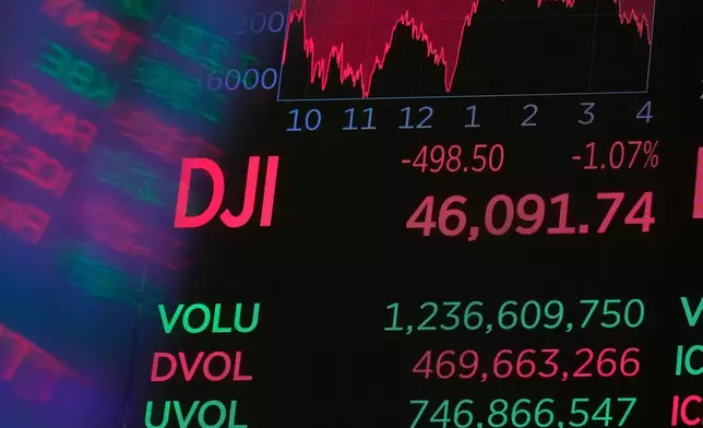 A board above the trading floor of the New York Stock Exchange displays the closing number for the Dow Jones industrial average, Tuesday, Nov. 18, 2025. (AP Photo/Richard Drew)