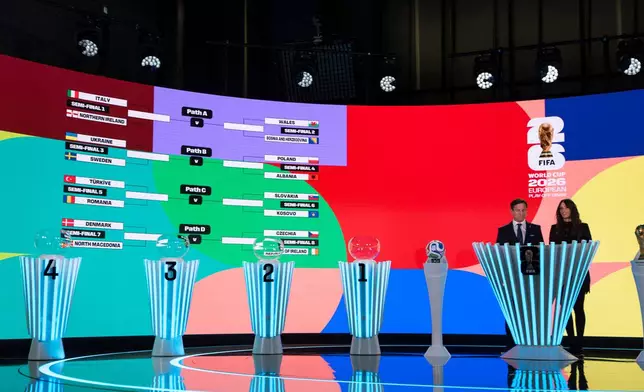 The UEFA Playoff tree is shown on a screen next to Manolo Zubiria, Chief Tournament Officer for the FIFA World Cup 2026, left, and host Melanie Winiger during the FIFA World Cup 2026 playoff draw in Zurich, Switzerland, Thursday, Nov. 20, 2025. (Claudio Thoma/Keystone via AP)