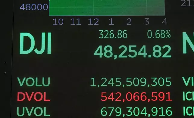 A board above the trading floor of the New York Stock Exchange displays the closing number for the Dow Jones industrial average, Wednesday, Nov. 12, 2025. (AP Photo/Richard Drew)