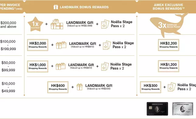 LANDMARK Unveils "Noëlia at LANDMARK: Joy Begins With Giving"  Largest-ever Festive Showcase Spreads the Magic of Wishes in Central