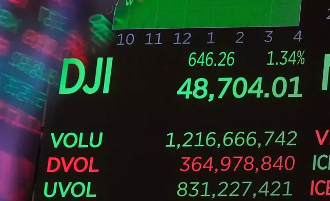 A board above the trading floor of the New York Stock Exchange displays the closing number for the Dow Jones industrial average, Thursday, Dec. 11, 2025. (AP Photo/Richard Drew)