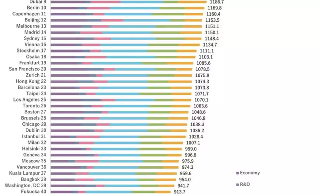 GPCI-2025 Comprehensive Rankings