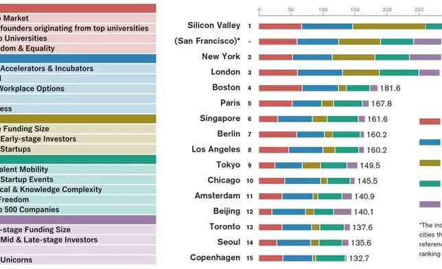 GPCI–Startup Ecosystems Indicator Groups and GPCI–Startup Ecosystems Rankings