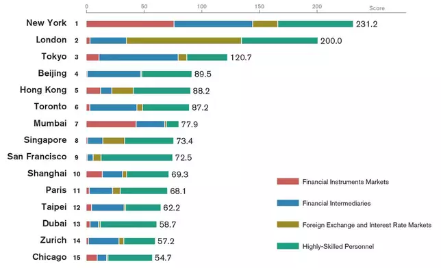 GPCI-Financial Centers Rankings