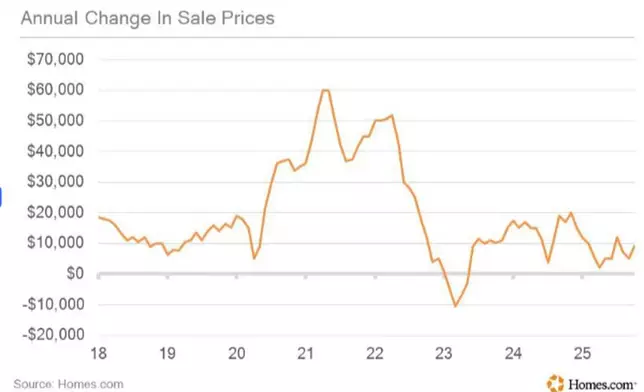 Annual Change in Sale Price