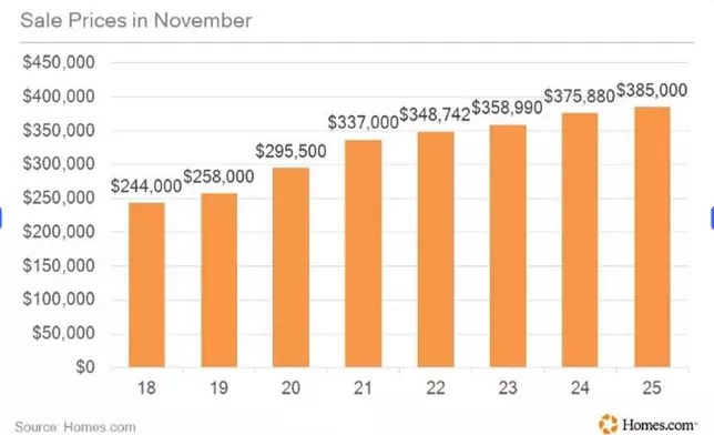 Sales Price in November