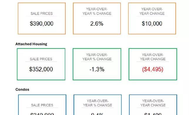 Key Indicators by Housing Type