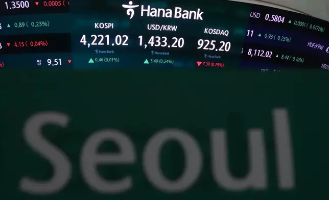 The screens show the Korea Composite Stock Price Index (KOSPI), left, the foreign exchange rate between U.S. dollar and South Korean won and the Korean Securities Dealers Automated Quotations (KOSDAQ) at a dealing room of Hana Bank in Seoul, South Korea, Tuesday, Dec. 30, 2025. (AP Photo/Lee Jin-man)