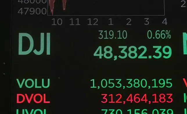 A board above the trading floor of the New York Stock Exchange displays the closing number for the Dow Jones industrial average Friday, Jan. 2, 2026. (AP Photo/Richard Drew)