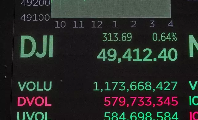 A board above the trading floor of the New York Stock Exchange displays the closing number for the Dow Jones industrial average, Monday, Jan. 26, 2026. (AP Photo/Richard Drew)