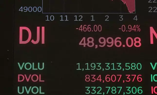 A board above the trading floor of the New York Stock Exchange displays the closing number for the Dow Jones industrial average, Wednesday, Jan. 7, 2026. (AP Photo/Richard Drew)