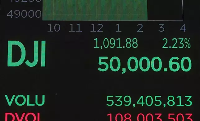 A board above the trading floor of the New York Stock displays the Dow Jones industrial average intra-day number as tops the 50,000 level for the first time, Friday, Feb. 6, 2026. (AP Photo/Richard Drew)