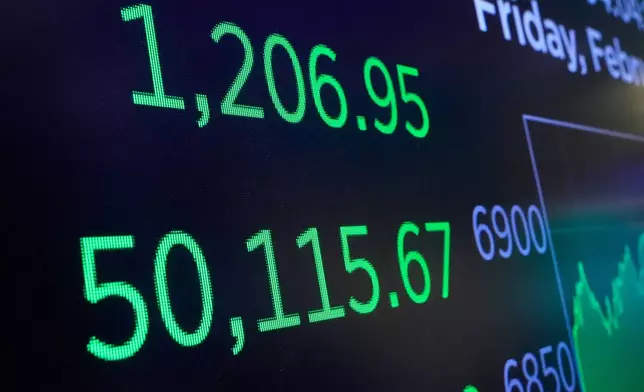 A screen above a trading post on the floor of the New York Stock Exchange displays the closing number for the Dow Jones industrial average, Friday, Feb. 6, 2026, as it closed above the 50,000 level for the first time. (AP Photo/Richard Drew)