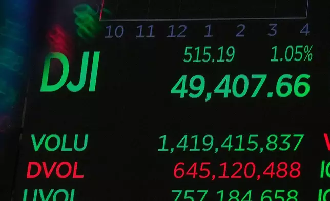A board above the trading floor of the New York Stock Exchange displays the closing number for the Dow Jones industrial average, Monday, Feb. 2, 2026. (AP Photo/Richard Drew)