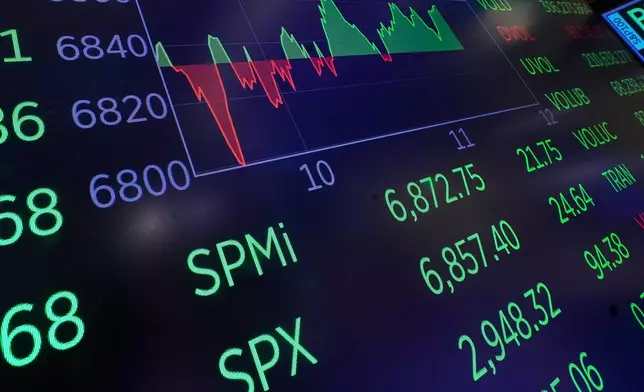 A chart above the trading floor of the New York Stock Exchange displays an intraday number for the SPY, tracking the S&amp;P 500, Friday, Feb. 13, 2026. (AP Photo/Richard Drew)
