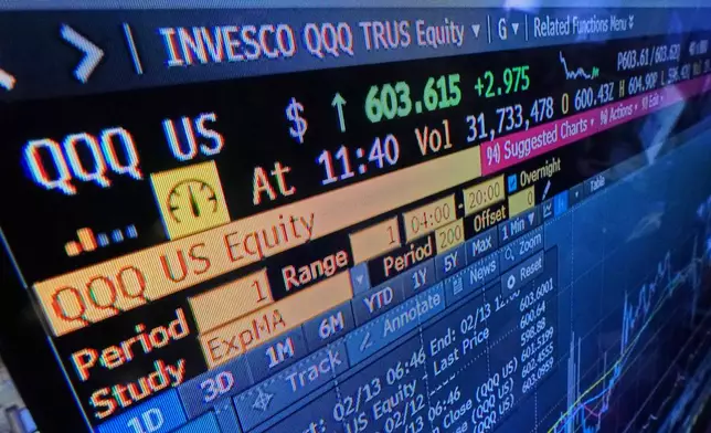 A screen on the floor of the New York Stock Exchange displays an intraday number for the QQQ, tracking the Nasdaq-100, Friday, Feb. 13, 2026. (AP Photo/Richard Drew)