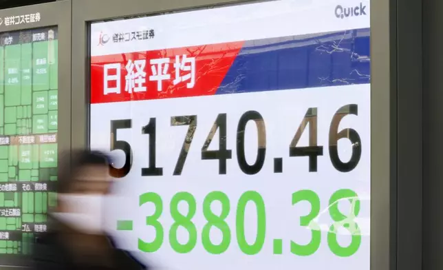 People walk in front of an electronic stock board showing Japan's Nikkei index at a securities firm Monday, March 9, 2026, in Tokyo.(Kyodo News via AP)