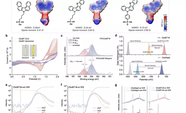 The figure illustrates the novel SAM molecule designed by the team, named CbzBT-B. This molecule exhibits excellent stability, and its energy levels are better aligned with the perovskite. The sulfur atoms within this molecule can interact with the ligands, ensuring the formation of a localised 2D/3D perovskite heterojunction structure at the bottom interface.