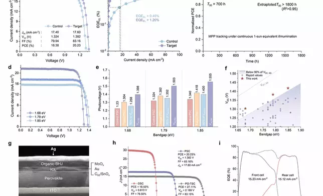 Solar cell test results indicate that wide-bandgap perovskite solar cells employing this strategy achieve significant enhancements in open-circuit voltage and efficiency, while exhibiting excellent operational stability. This strategy is applicable to various wide-bandgap perovskite solar cells and has broken multiple performance records. Based on this, the team fabricated tandem solar cells, achieving a high efficiency of 27.11 per cent.