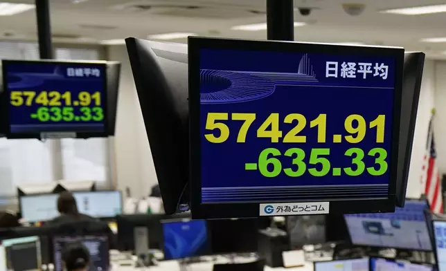 Electronic stock boards show Japan's Nikkei index at a foreign exchange brokerage firm Tuesday, March 3, 2026, in Tokyo.(Kyodo News via AP)