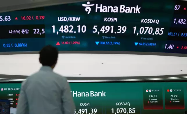 A dealer walks near the screens showing the Korea Composite Stock Price Index (KOSPI) and the foreign exchange rate between U.S. dollar and South Korean won at a dealing room of Hana Bank in Seoul, South Korea, Wednesday, March 4, 2026. (AP Photo/Lee Jin-man)