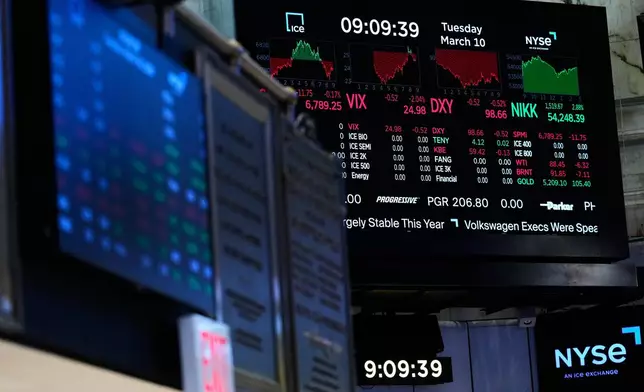 Screens display financial information on the floor at the New York Stock Exchange in New York, Tuesday, March 10, 2026. (AP Photo/Seth Wenig)