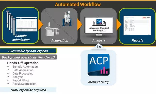 Advanced Chemical Profiling 2.0 enables fully automated workflows
