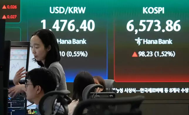 Currency traders work near a screen showing the Korea Composite Stock Price Index (KOSPI), right, and the foreign exchange rate between U.S. dollar and South Korean won at the foreign exchange dealing room of the Hana Bank headquarters in Seoul, South Korea, Monday, April 27, 2026. (AP Photo/Ahn Young-joon)