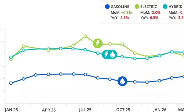 Fuel Type Pricing: EVs prices are showing a downward trend, declining by 6.5% year-over-year and showing the most instability across fuel types. In March, the price gap between EVs and gas-powered vehicles narrowed to its lowest level since the beginning of 2025.