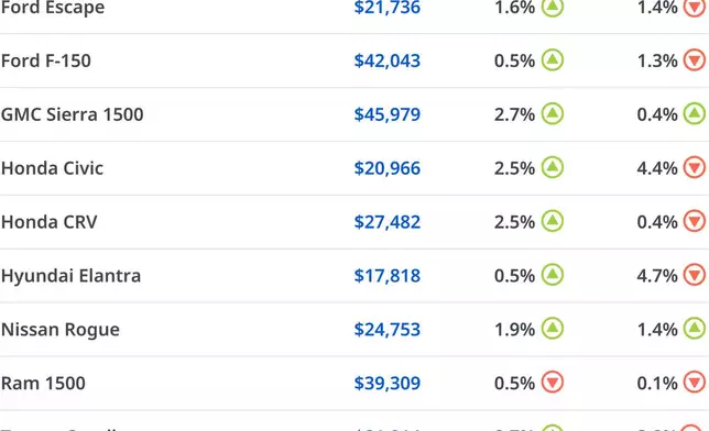Most-Searched Vehicles on CARFAX Canada: Used vehicle models with the highest volume of CARFAX Canada Vehicle History Reports ordered. All top searched models show relatively consistent pricing year-over, apart from the sedans — Honda Civic, Hyundai Elantra, and the Toyota Corolla. Sedan values have faded alongside decreased supply, indicating weaker consumer demand. Domestic full-size pickups (Ford F150, GMC Sierra 1500, and Ram 150) continue to command a premium with pricing remaining elevated even as their supply normalizes.