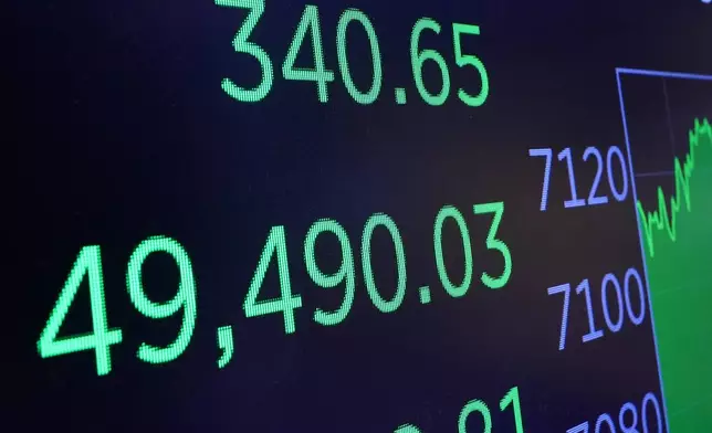A board above trading floor of the New York Stock Exchange displays the closing number for the Dow Jones industrial average, Wednesday, April 22, 2026. (AP Photo/Richard Drew)