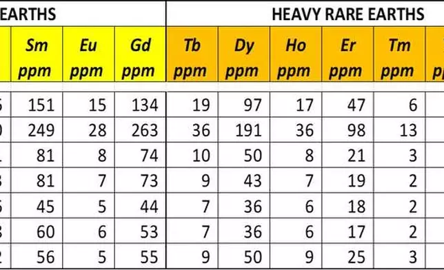 Table 1 -Initial 7 sample Re-Run Soil Samples with Rare Earth Assay Package