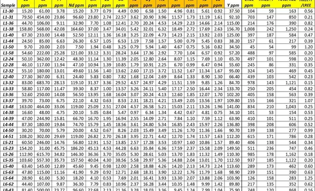 Table 2: Follow-up Re-Run Soil Samples with Rare Earth Package