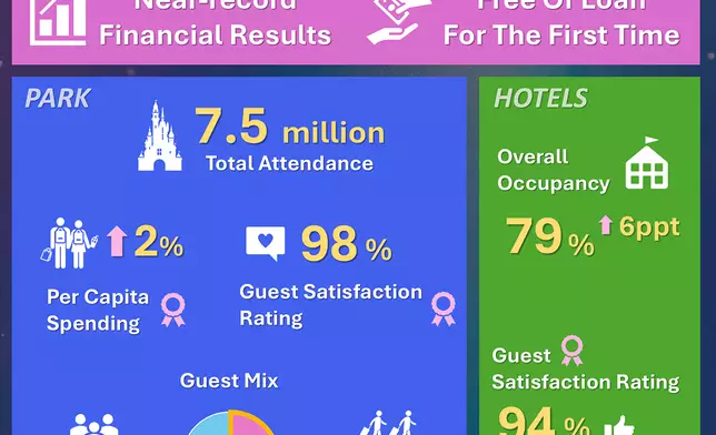 Hong Kong Disneyland FY25 Business Review