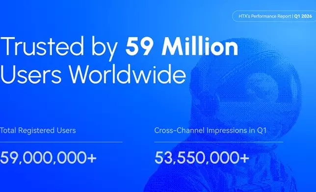 HTX Q1 2026 Report: User Base Surges to 59M as Record Volumes Drive Unprecedented Wealth Effects