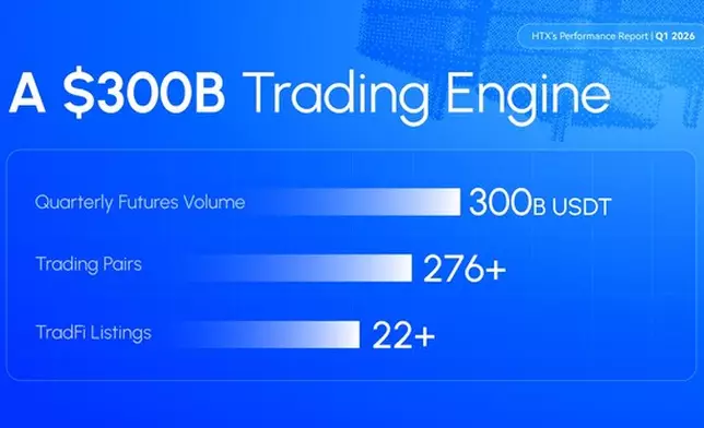 HTX Q1 2026 Report: User Base Surges to 59M as Record Volumes Drive Unprecedented Wealth Effects