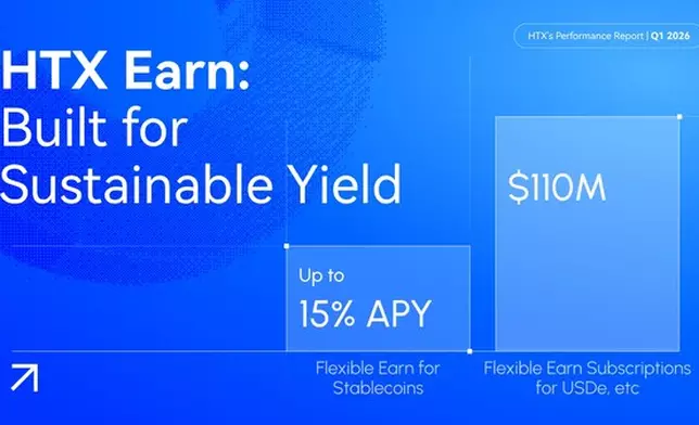 HTX Q1 2026 Report: User Base Surges to 59M as Record Volumes Drive Unprecedented Wealth Effects