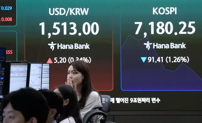 Currency traders watch monitors near a screen showing the Korea Composite Stock Price Index (KOSPI), right, and the foreign exchange rate between U.S. dollar and South Korean won at the foreign exchange dealing room of the Hana Bank headquarters in Seoul, South Korea, Wednesday, May 20, 2026. (AP Photo/Ahn Young-joon)