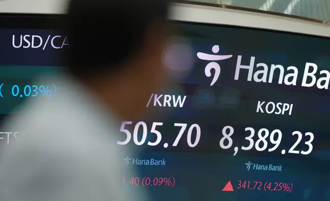 A dealer walks past near the screens showing the Korea Composite Stock Price Index (KOSPI) and the foreign exchange rate between U.S. dollar and South Korean won at a dealing room of Hana Bank in Seoul, South Korea, Wednesday, May 27, 2026. (AP Photo/Lee Jin-man)
