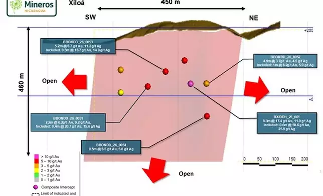 Figure 3. Long Section Xiloa Vein System