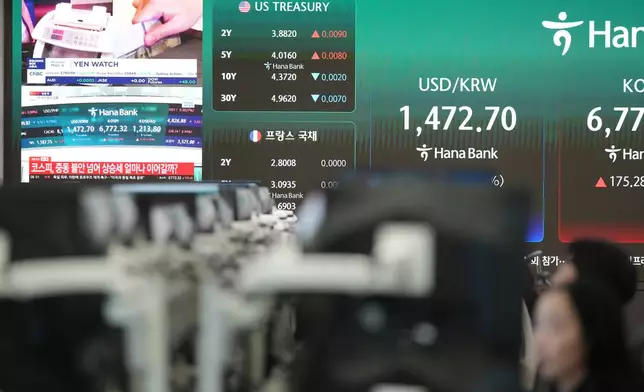 The screen showing the foreign exchange rate between U.S. dollar and South Korean won is seen at a dealing room of Hana Bank in Seoul, South Korea, Monday, May 4, 2026. (AP Photo/Lee Jin-man)
