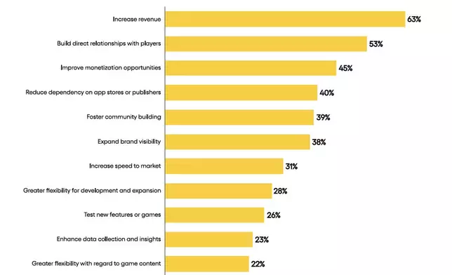 DTC Investing Objectives Chart