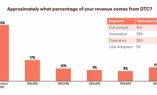 DTC Revenue Percentage Chart