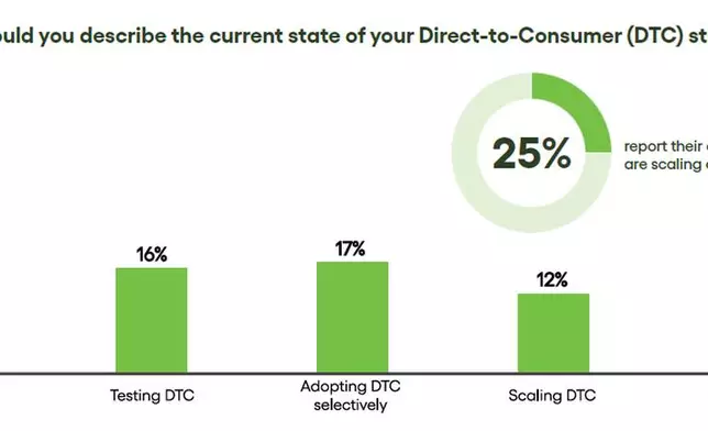 DTC Strategy Chart